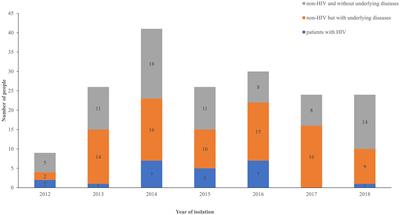 Antifungal susceptibility and molecular characteristics of Cryptococcus spp. based on whole-genome sequencing in Zhejiang Province, China